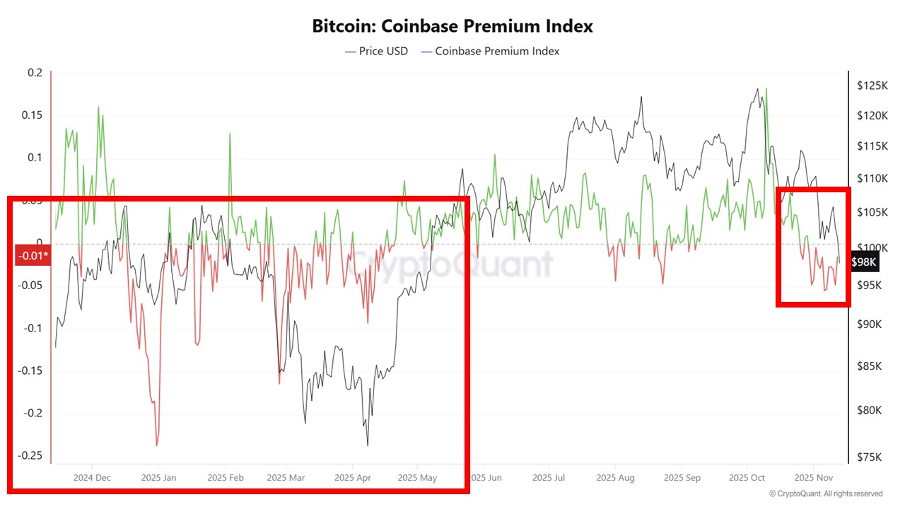 Why Is Bitcoin Price Falling Below $95,000 Today