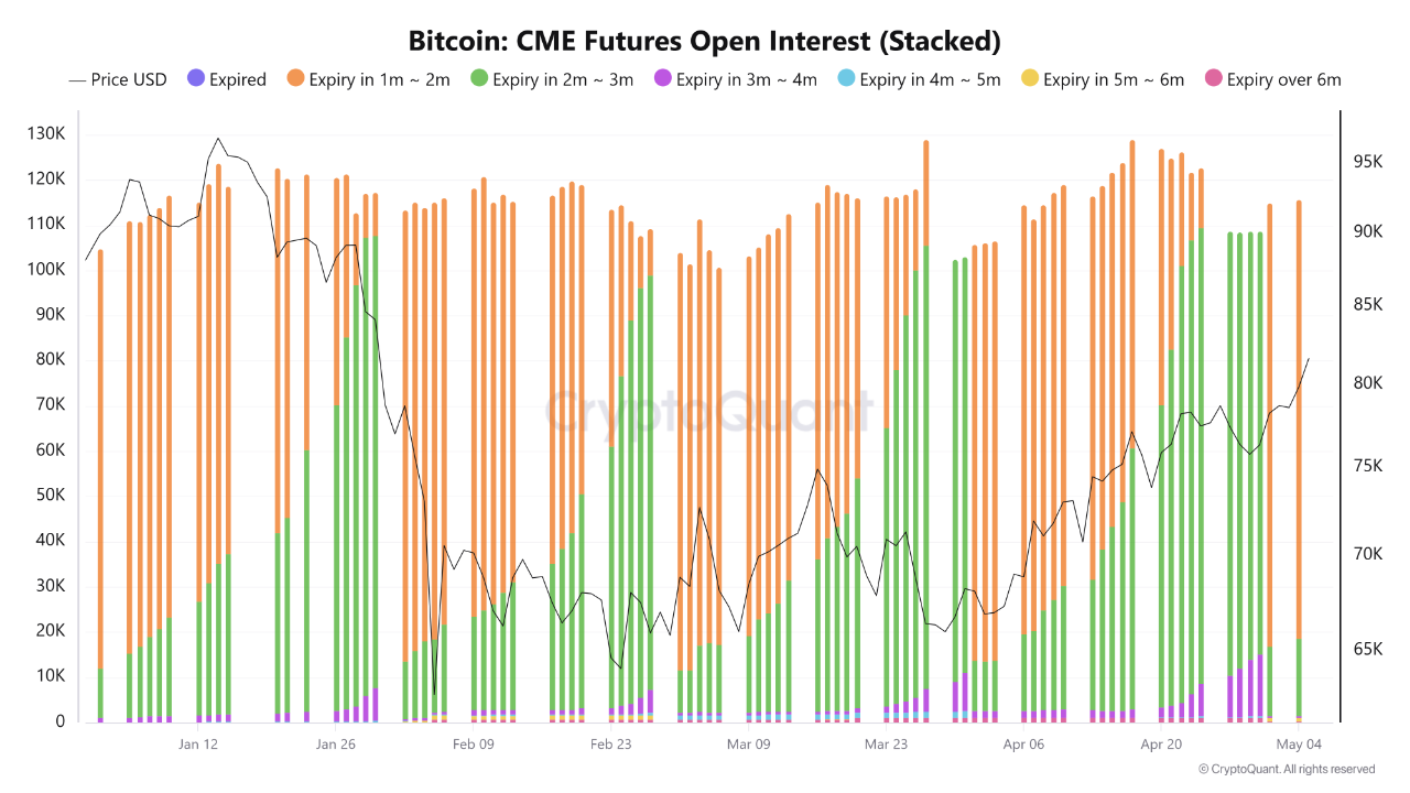 Bitcoin CME Futures OI/CryptoQuant