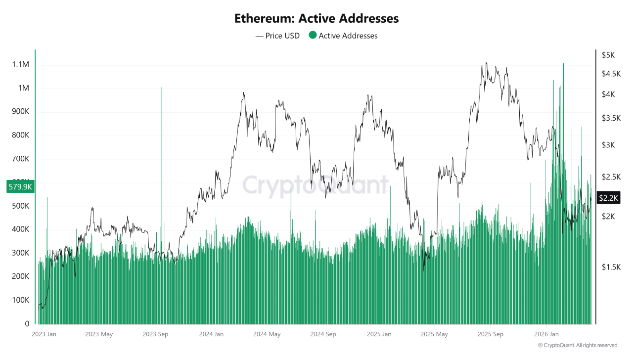 Ethereum Active Addresses/CryptoQuant