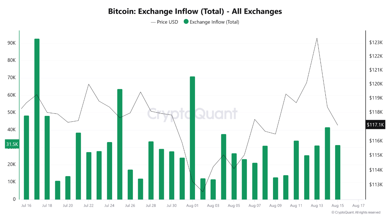 BTC Stable, ETH Surging — Exchange Inflow Data Reveals Market ...