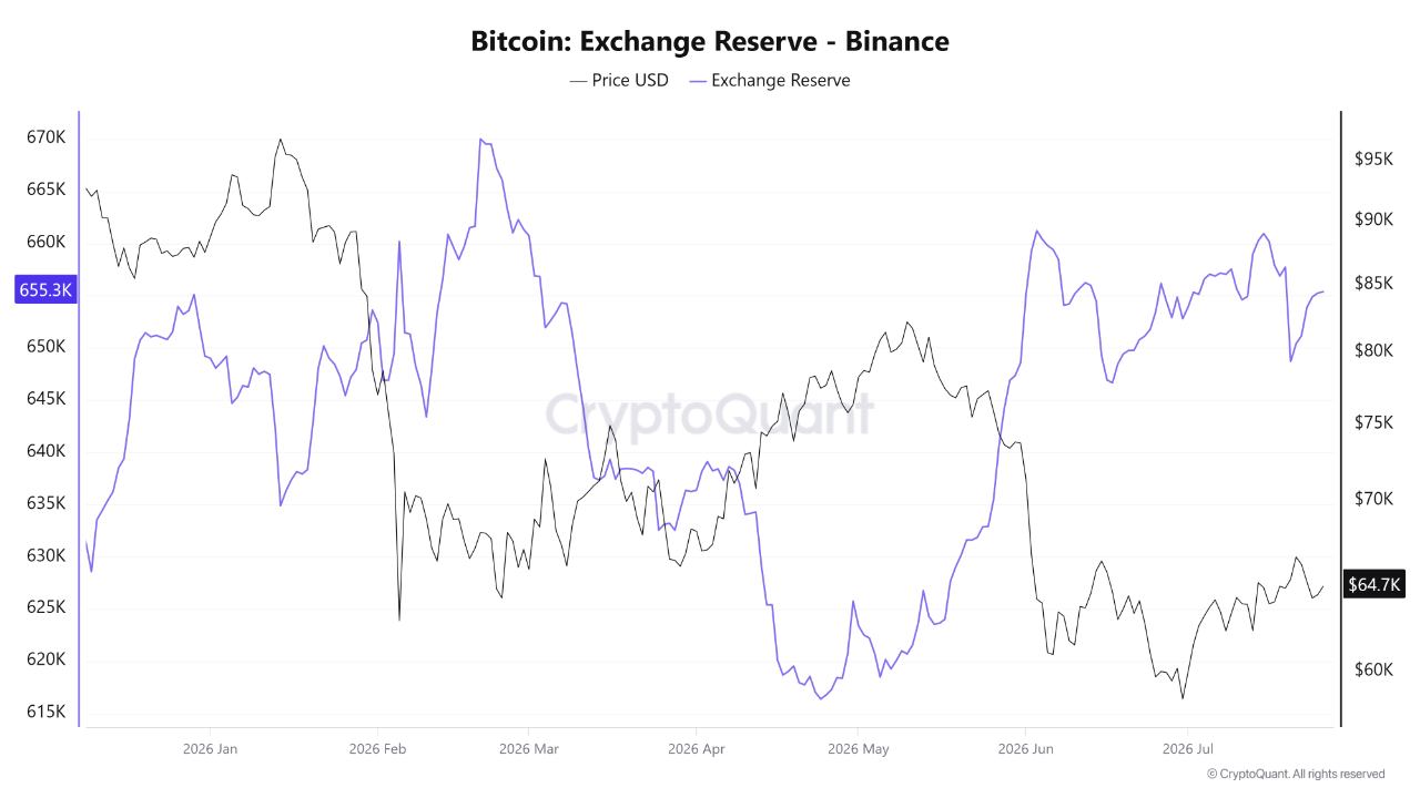Bitcoin Exchange Reserve on Binance per CryptoQuant
