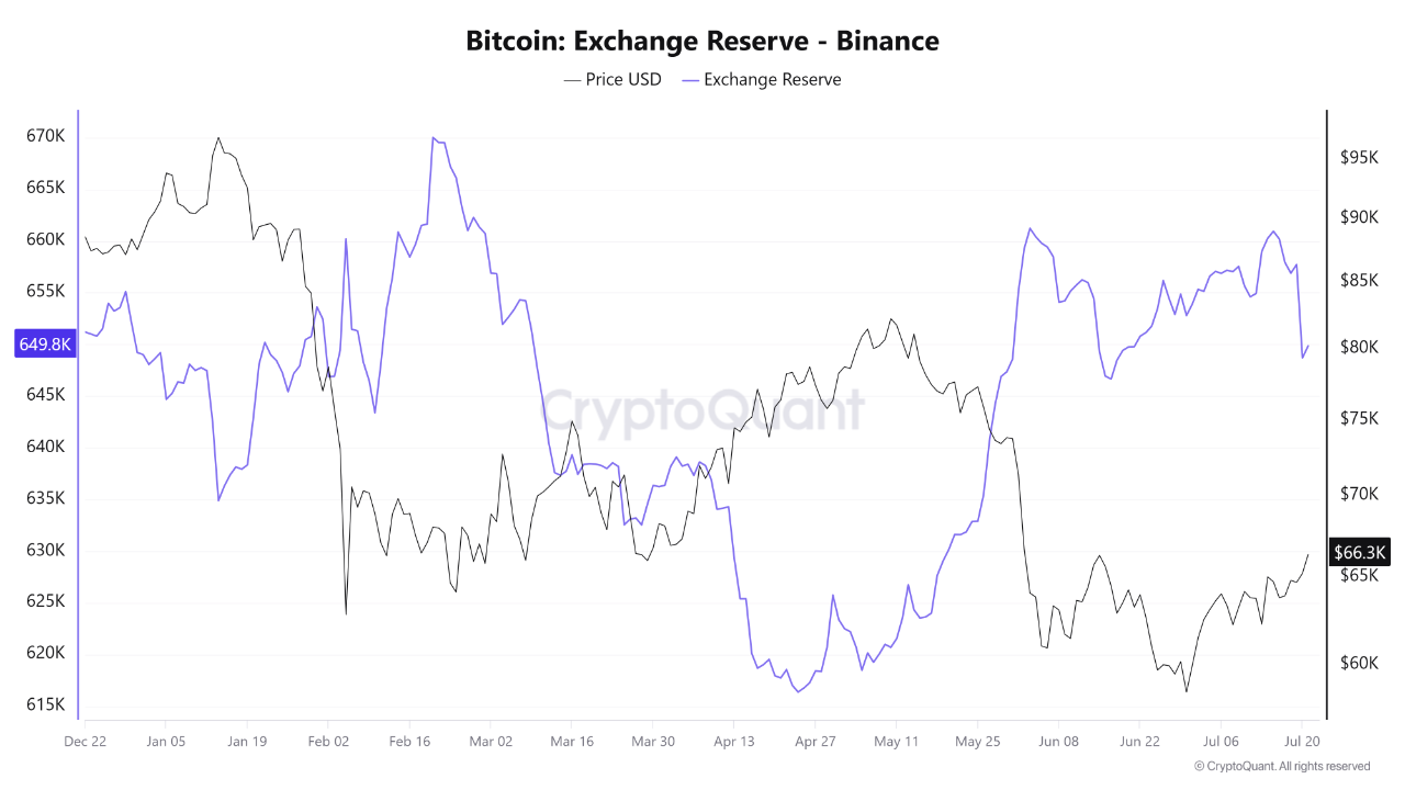Binance Bitcoin Reserves Drop to 650K: What It Means for the Market