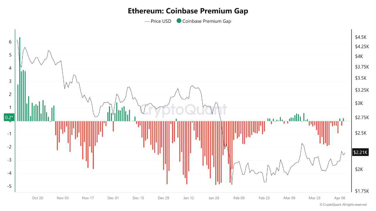 Ethereum Coinbase Premium/CryptoQuant