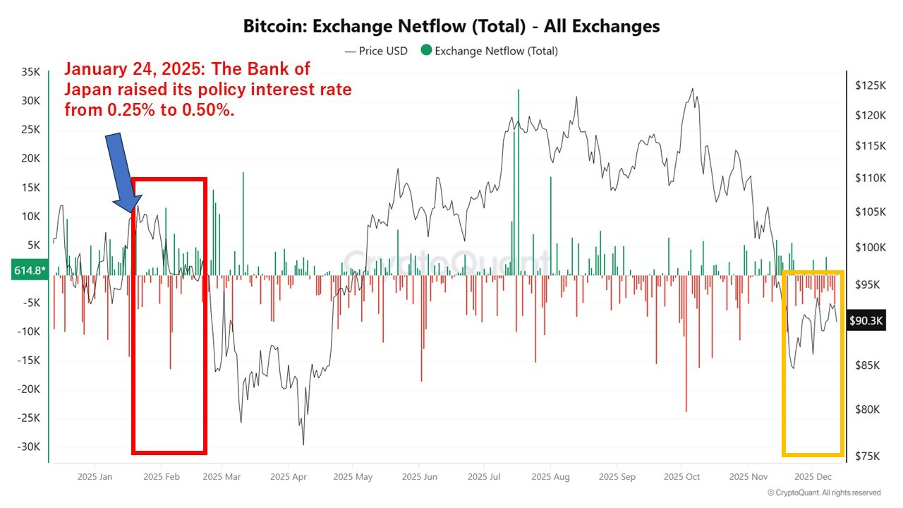 Has the BoJ Rate Hike Already Been Priced In? On-Chain Data Suggests the  Sell-Off Came First | 크립토퀀트