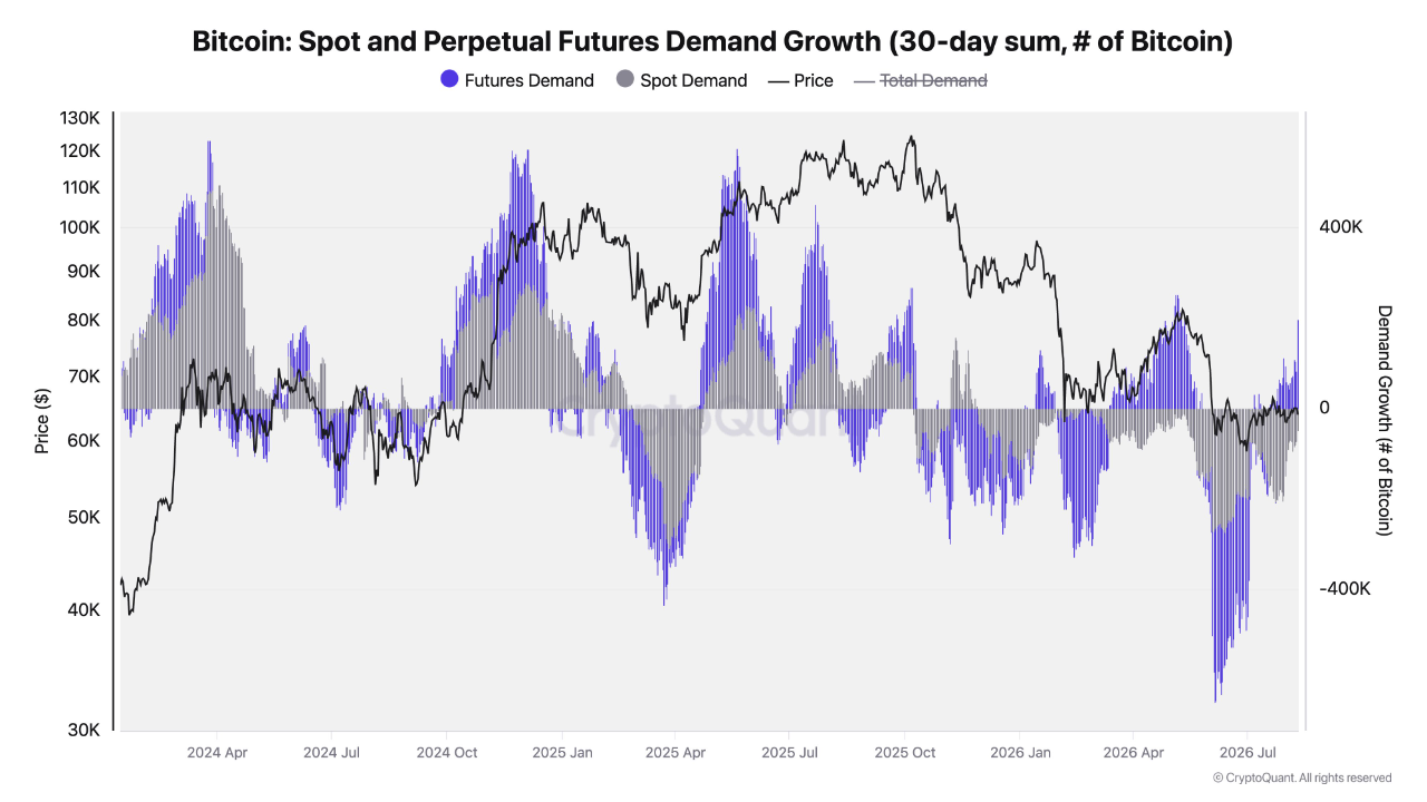 Bitcoin’s current rebound is being driven primarily by derivatives rather than spot demand