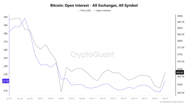 Bitcoin Open Interest All Exchanges | Source: CryptoQuant