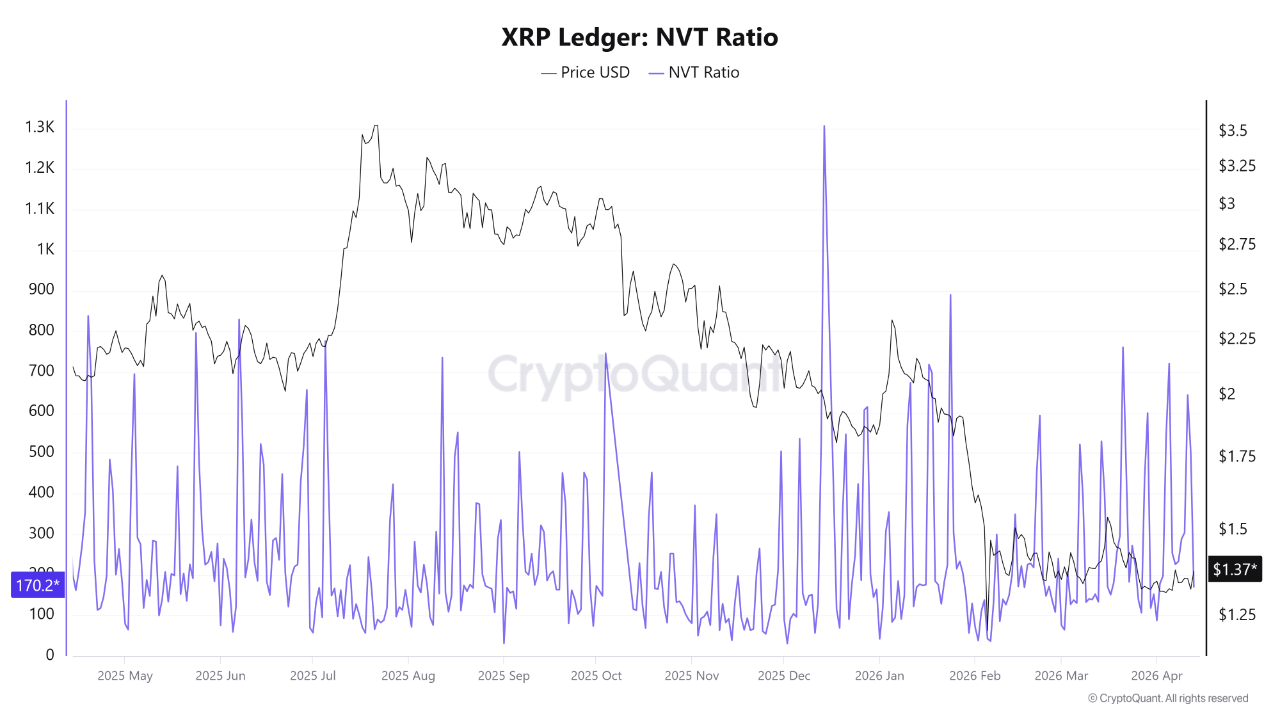 XRP NVT Ratio CryptoQuant