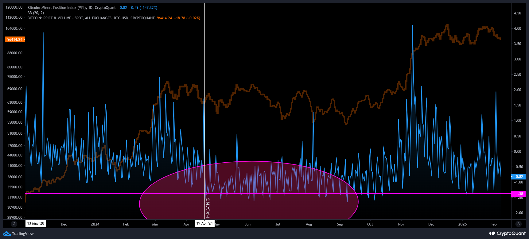 MPI | CryptoQuant
