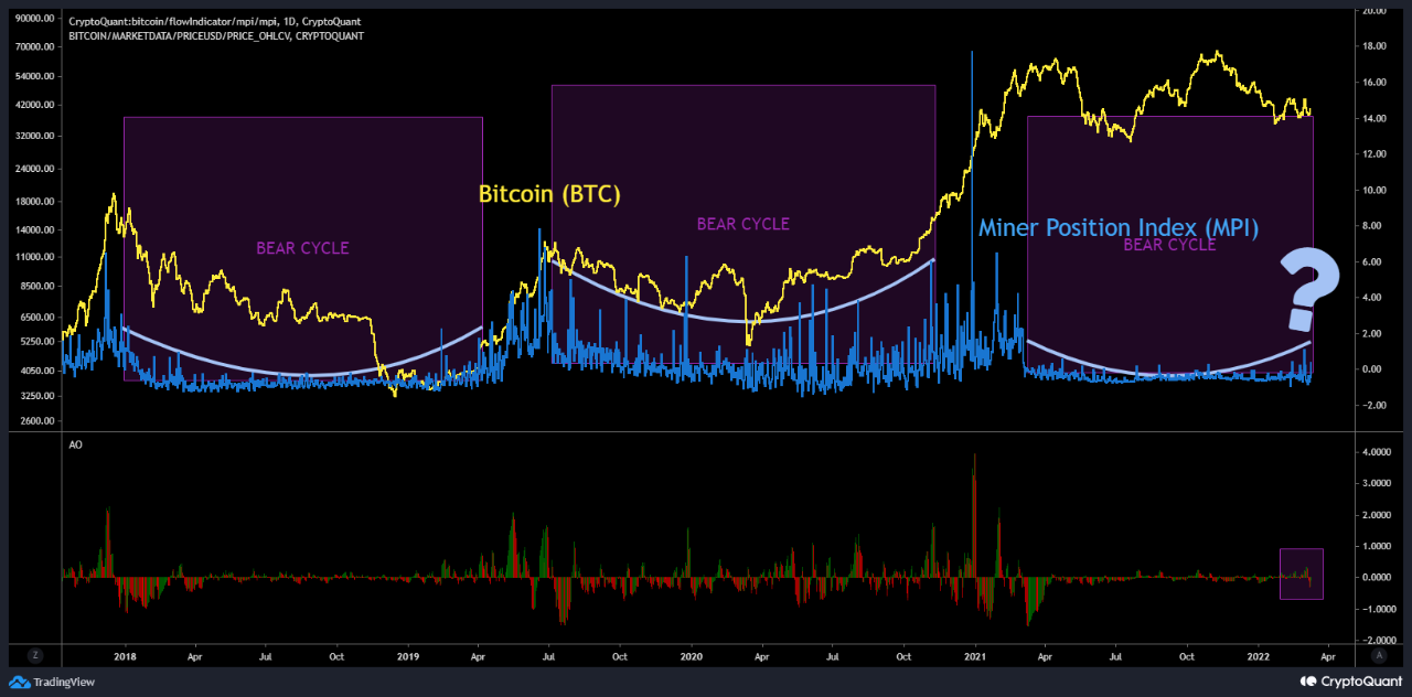 Bitcoin Miners' Position Index (MPI)