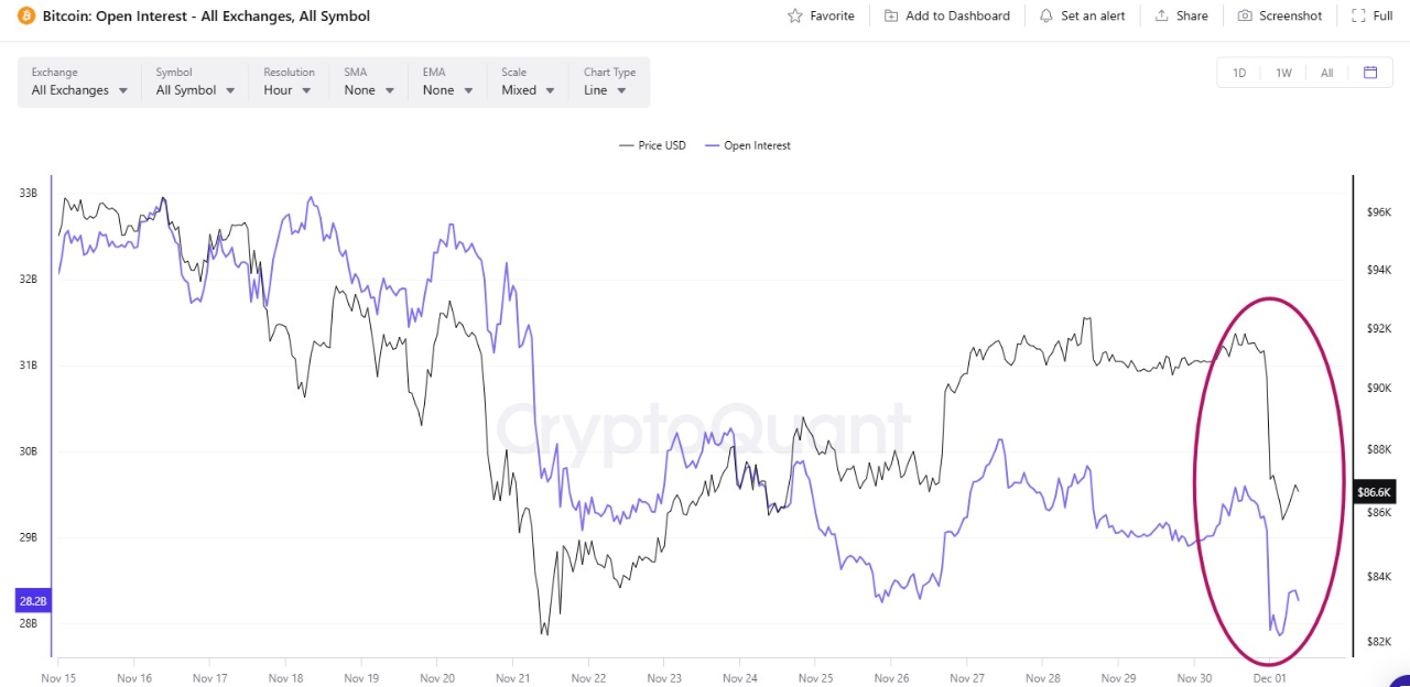 BTC Flash Crash: $9K Dump to $86K – Leverage Cleanse | CryptoQuant