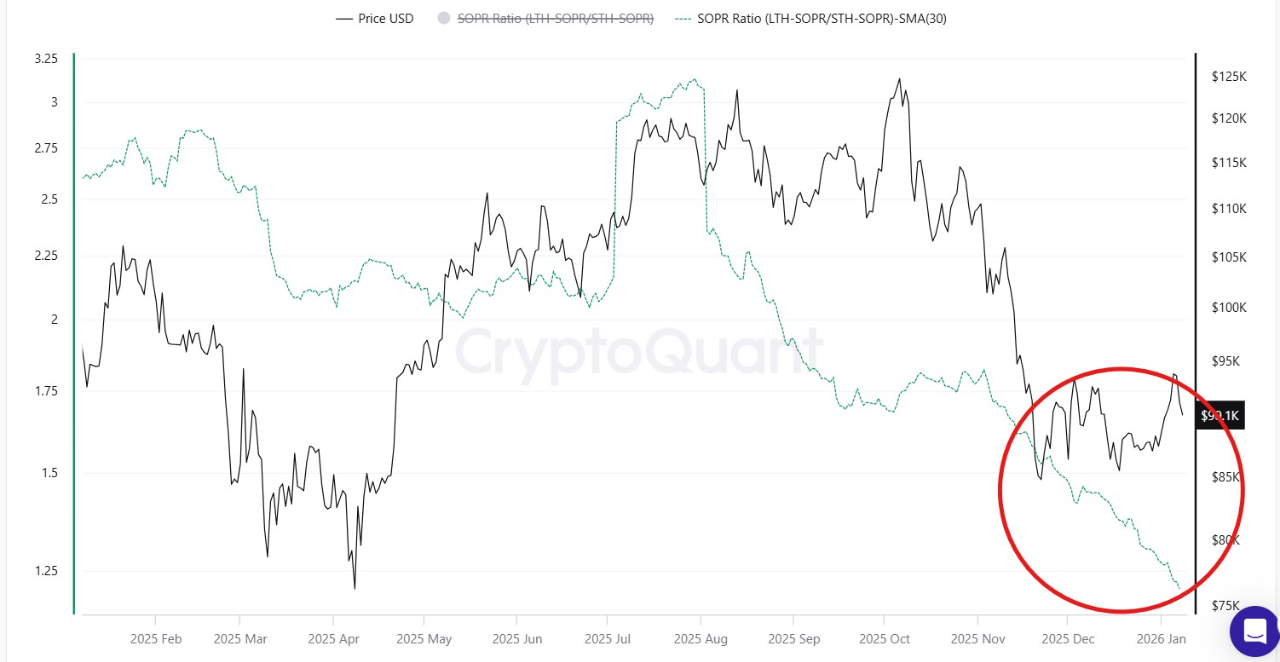 Bitcoin: SOPR Ratio Signals Potential Start of Accumulation Phase | 크립토퀀트