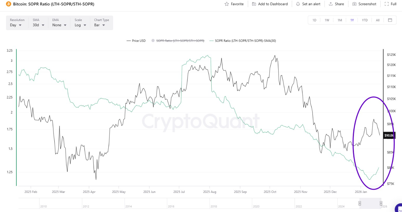 Bitcoin SOPR Ratio (LTH-SOPR / STH-SOPR) – Capitulation Signal + Early  Rebound Setup? | CryptoQuant