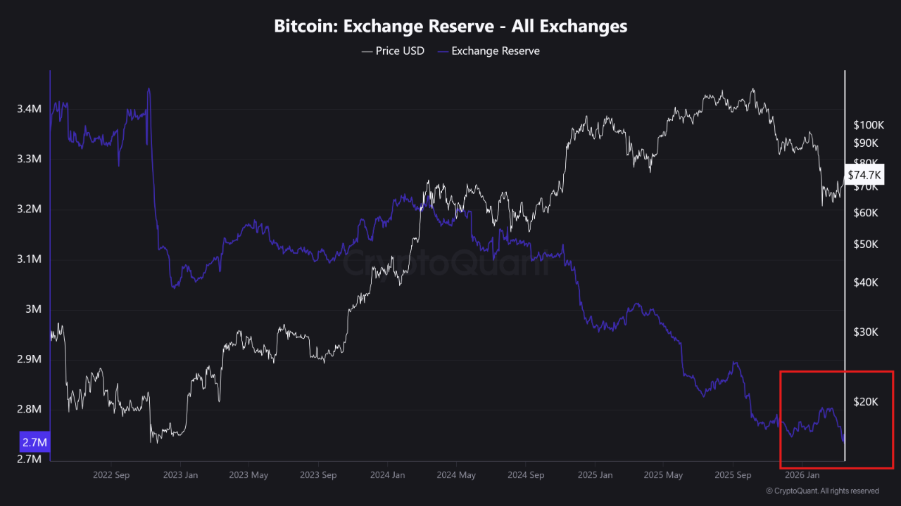 Revisiting the movements of whales and the total Bitcoin supply on ...