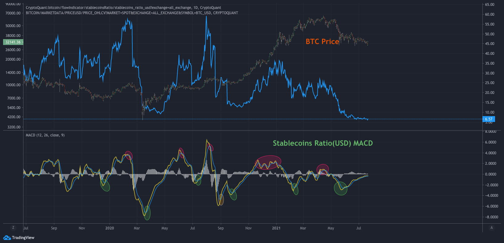 Stable 코인 유통, 연준 | 크립토퀀트