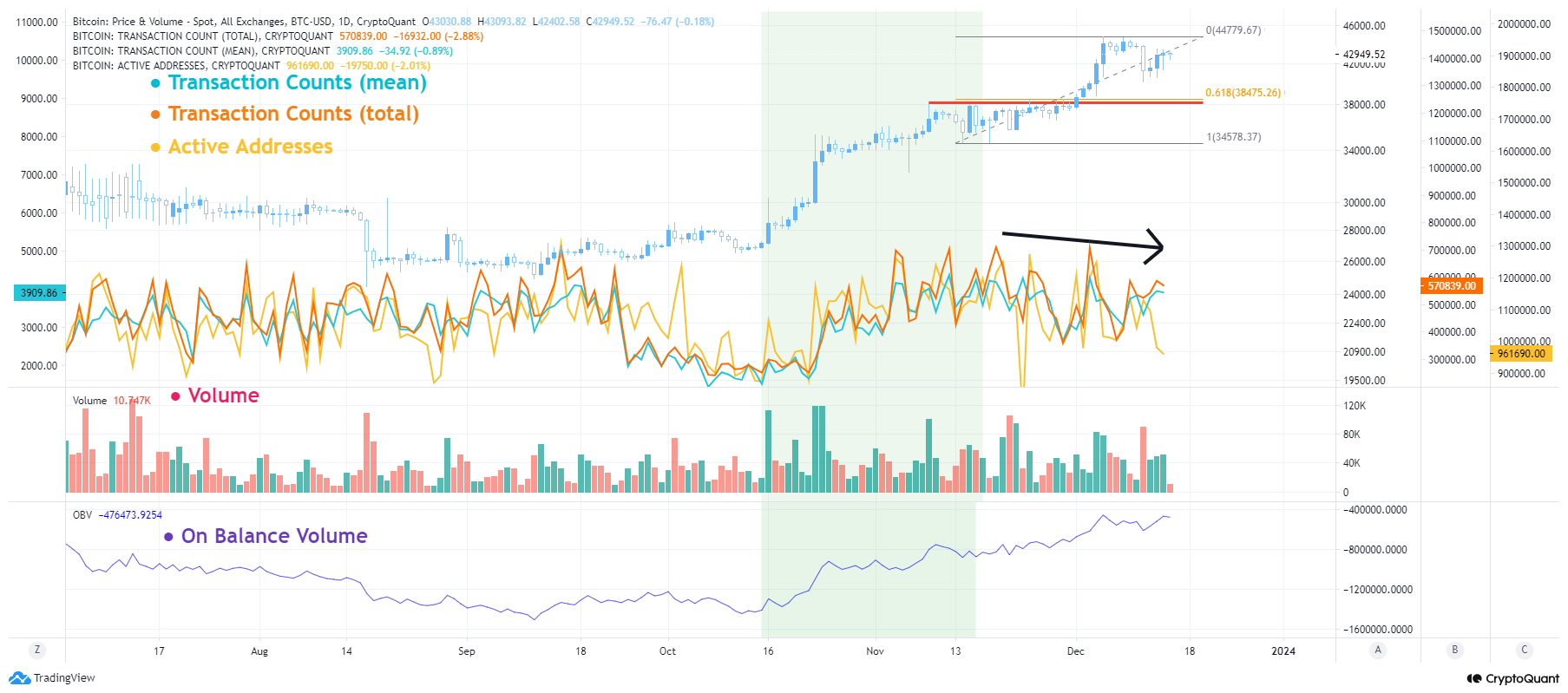 BTC Demand with volume & OBV | CryptoQuant