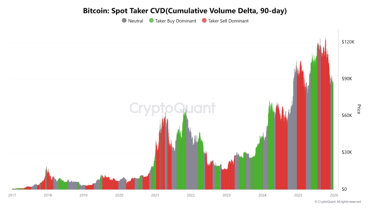 📊 Bitcoin Spot Taker CVD Shows Local Distribution While Macro Risk-On  Signals Persist | 크립토퀀트