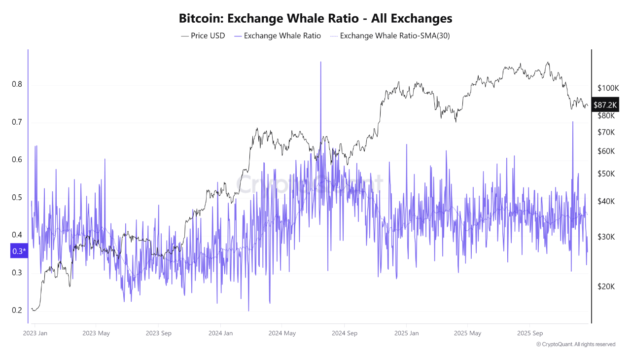 Bitcoin Exchange Whale Ratio Signals Reduced Sell Pressure | CryptoQuant