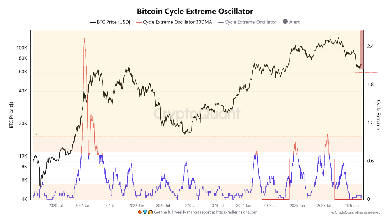 Bitcoin Cycle Oscillator Reflects Mid-Cycle Cooling Rather Than ...