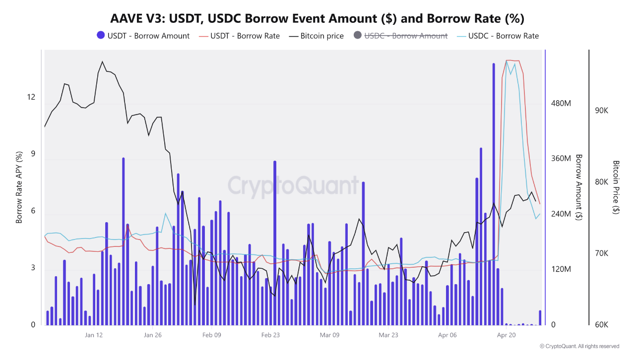 Aave V3 USDT, USDC Borrow Event Amount and Borrow Rate | Source: CryptoQuant