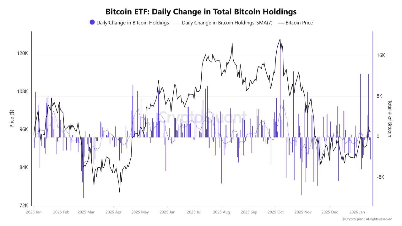 Bitcoin ETF Demand and OTC Liquidity Are Reshaping Bitcoin Supply Dynamics  | CryptoQuant