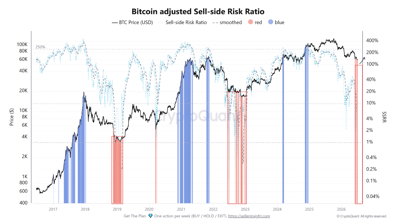 Bitcoin Sell-side Risk Ratio Enters Historical Accumulation Zone ...