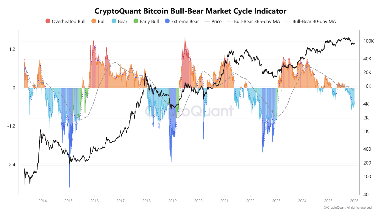 Bitcoin Enters a Late-Cycle Cooling Phase as Momentum Normalizes | 크립토퀀트