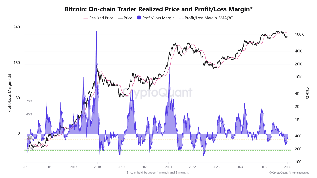 Bitcoin On-Chain Traders Are Cooling Off, Not Breaking Down | 크립토퀀트