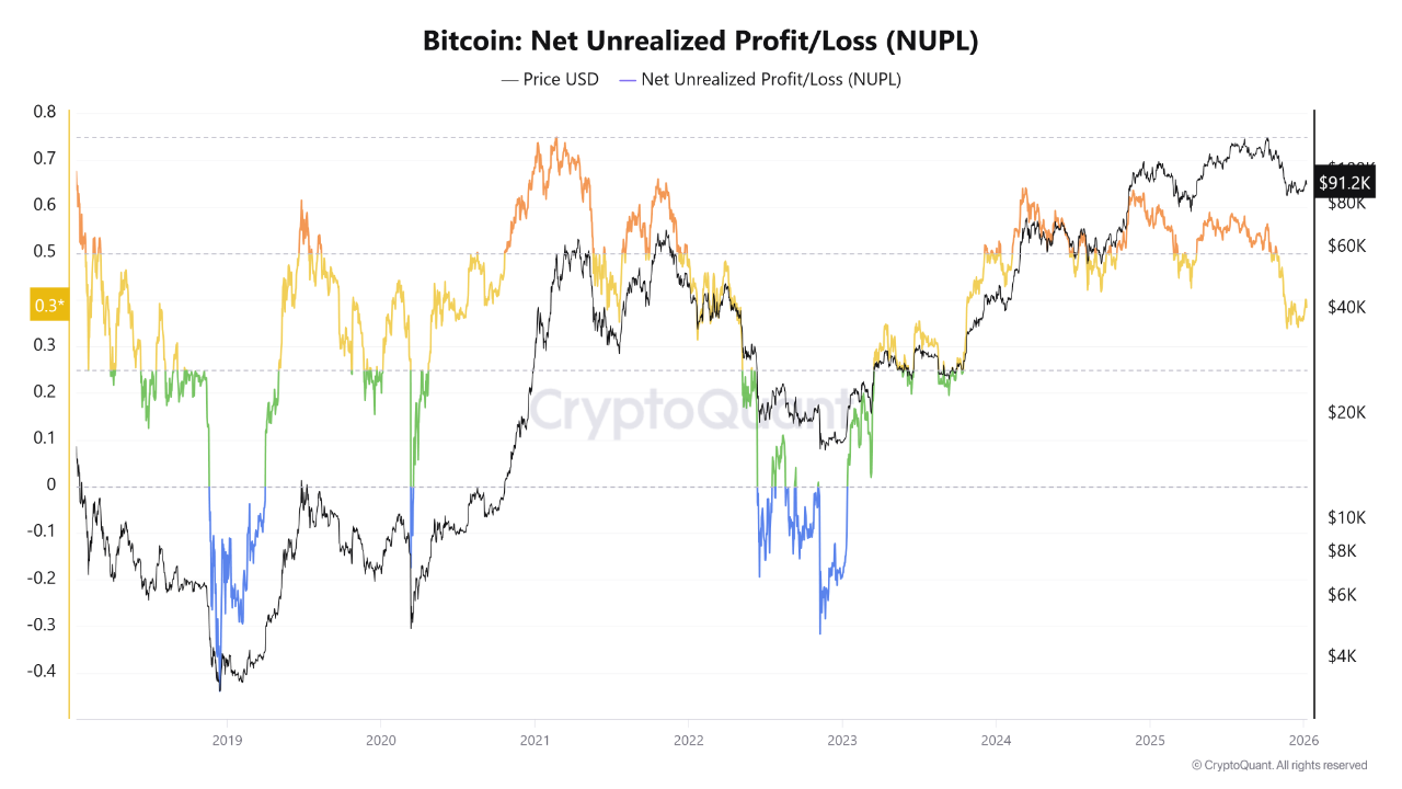 Bitcoin NUPL Signals a Market at a Crossroads | CryptoQuant