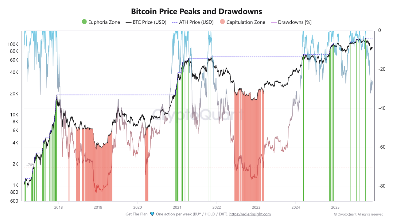 Bitcoin Drawdown History Is Sending A Different Signal At Today’s Record Levels