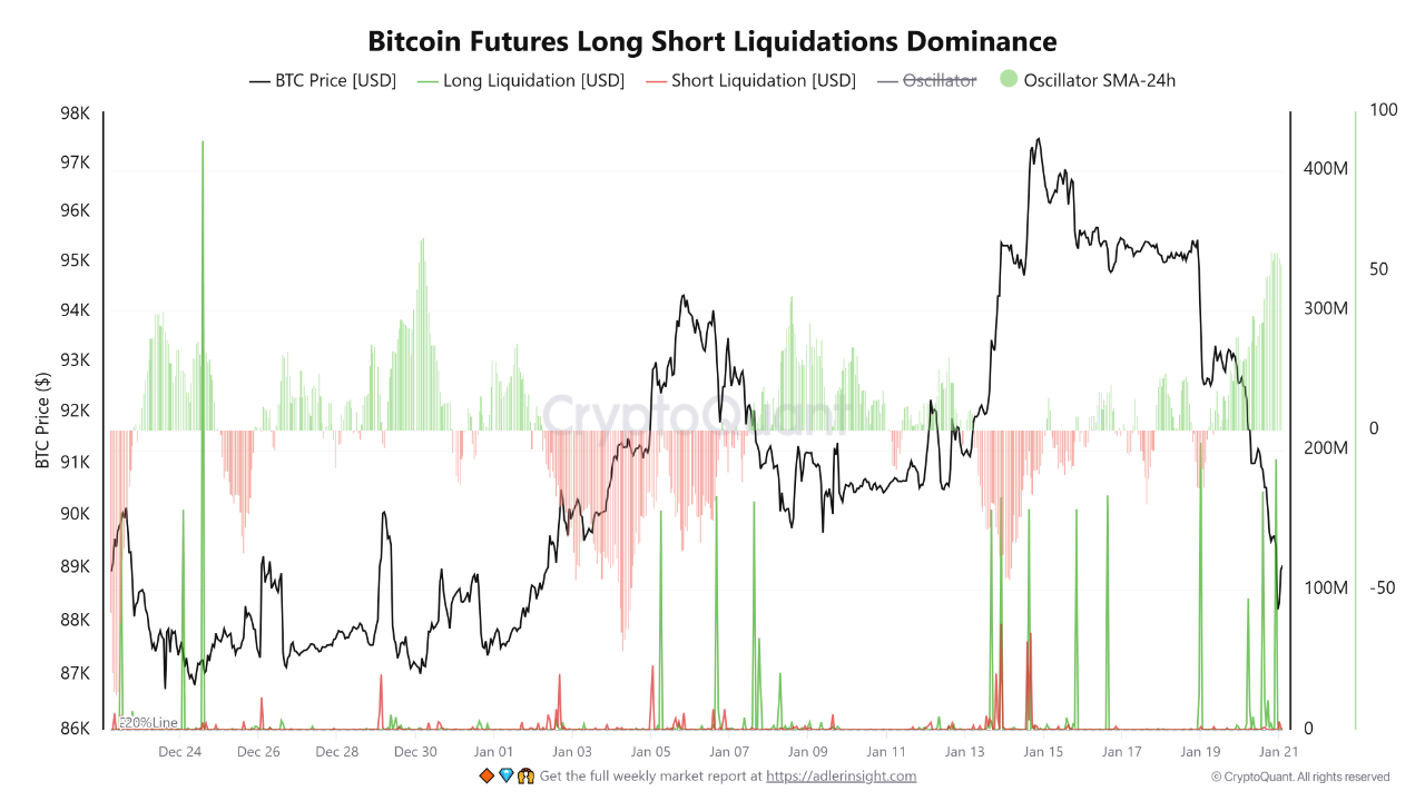Bitcoin Futures Liquidations Signal a Shift in Leverage Dominance |  CryptoQuant