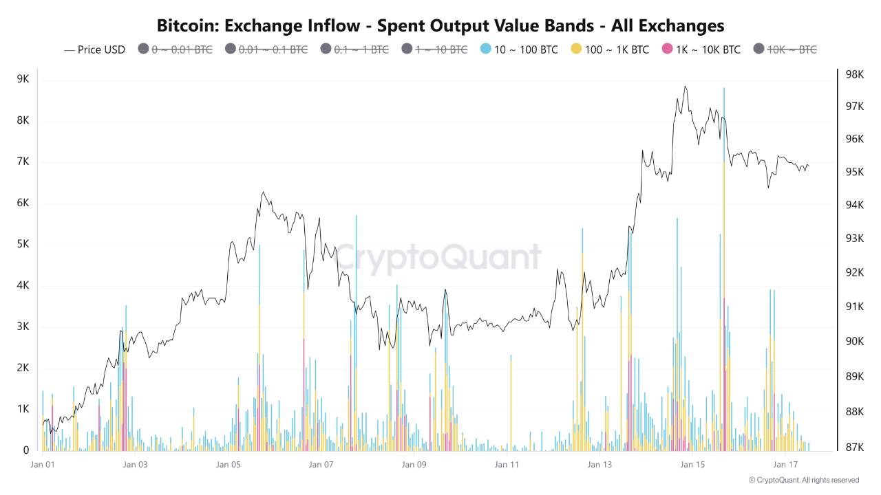 Bitcoin Faces Rising Distribution Risk as Large Amount of Coins Move |  CryptoQuant