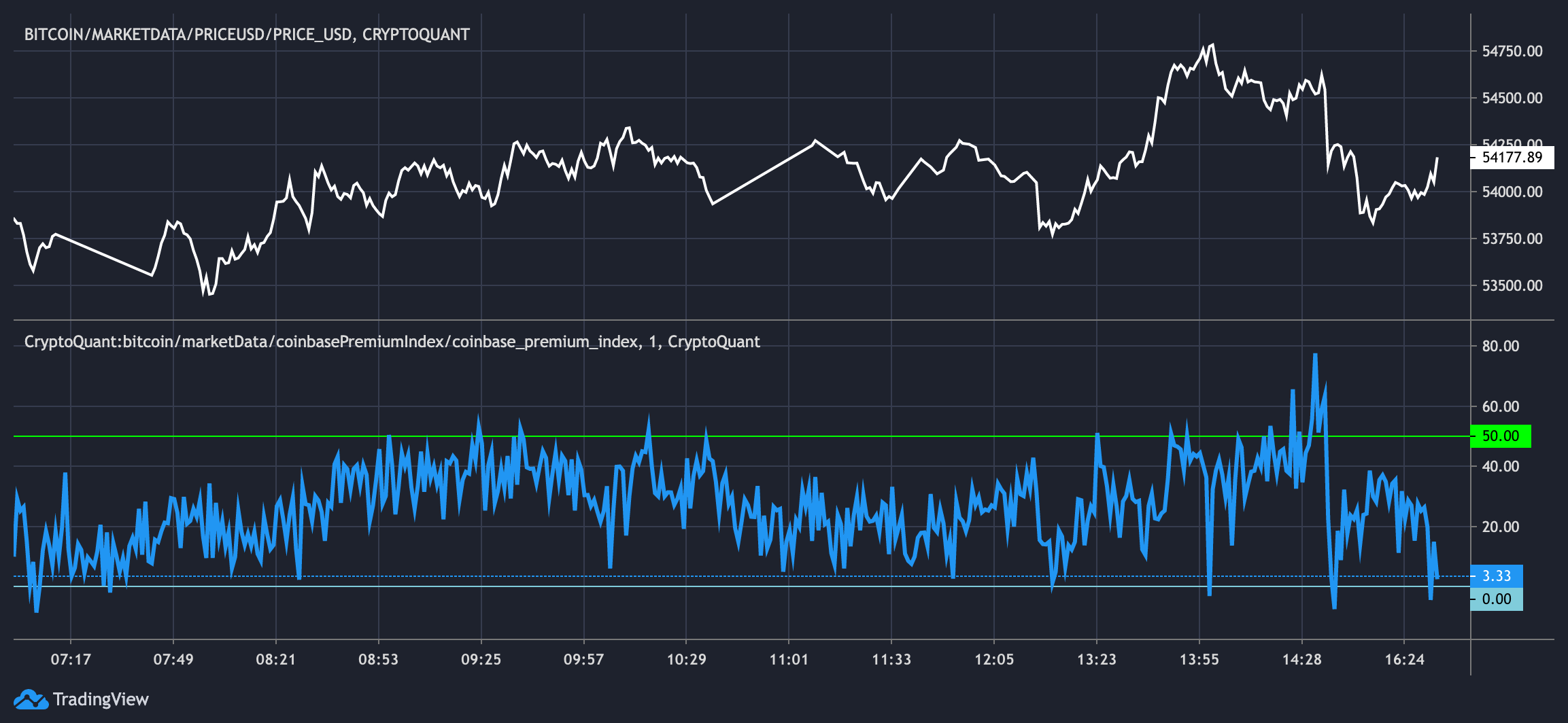 BTC: Coinbase Premium Index Copy | CryptoQuant