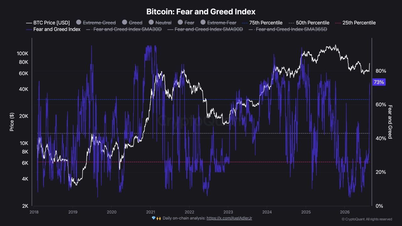 Bitcoin Fear & Greed at 73: Strong Recovery or Early Overheating?