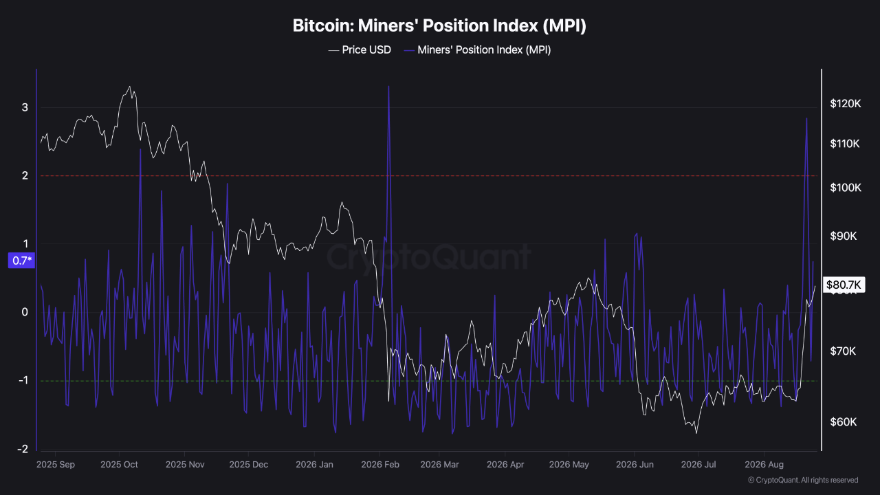Bitcoin Rally Meets a Spike in Miner Outflows