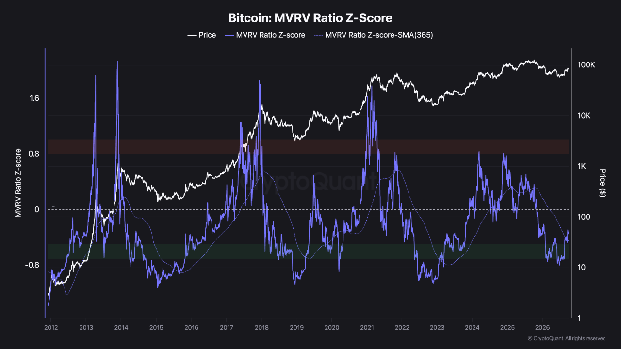 Wykres MVRV Z-Score Bitcoina