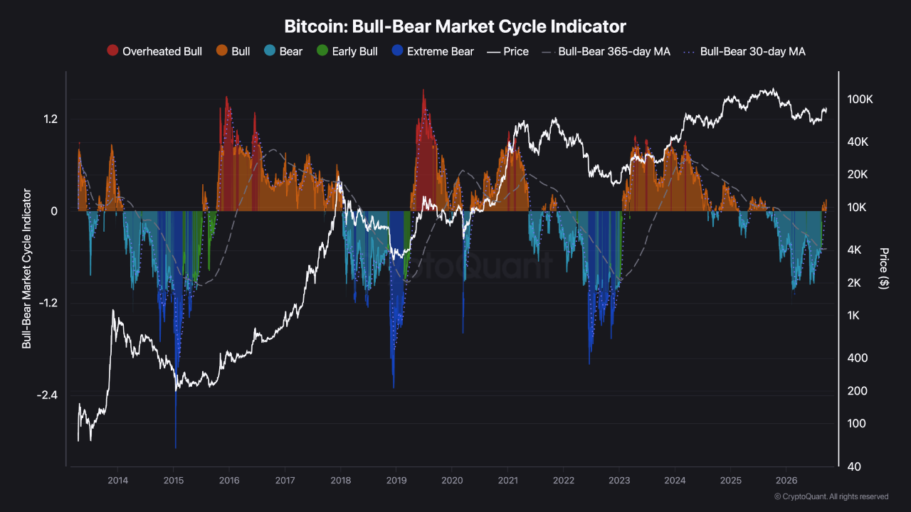 Bitcoin Bull Bear market Indicator | CryptoQuant