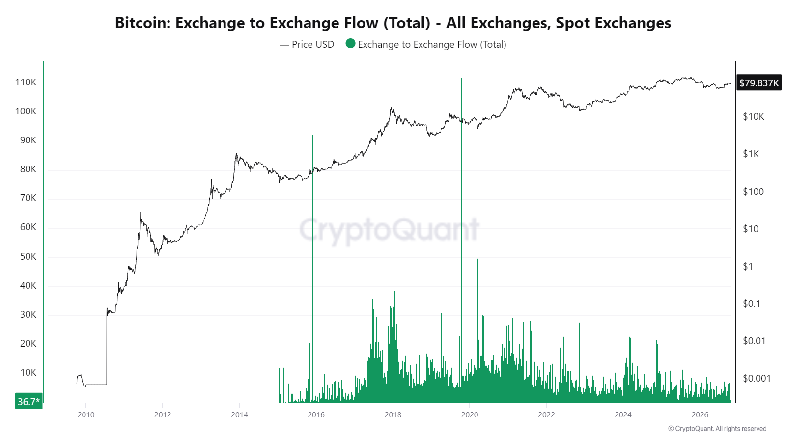 Bitcoin Exchange to Exchange Flows on Decline | CryptoQuant