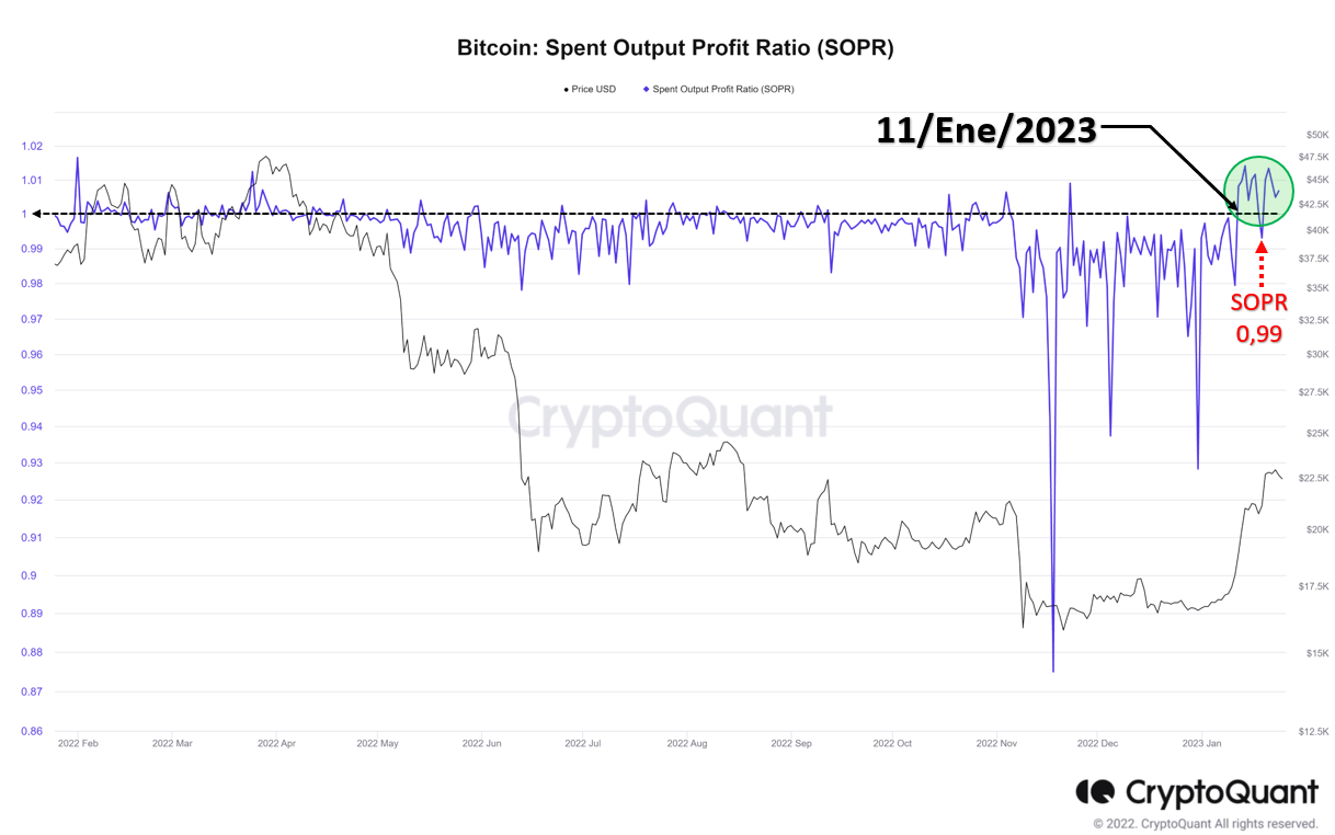 SOPR Sigue confirmando el cambio de tendencia | CryptoQuant
