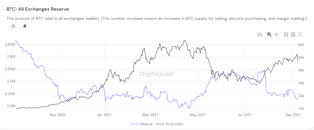 Bitcoin Exchange Reserve