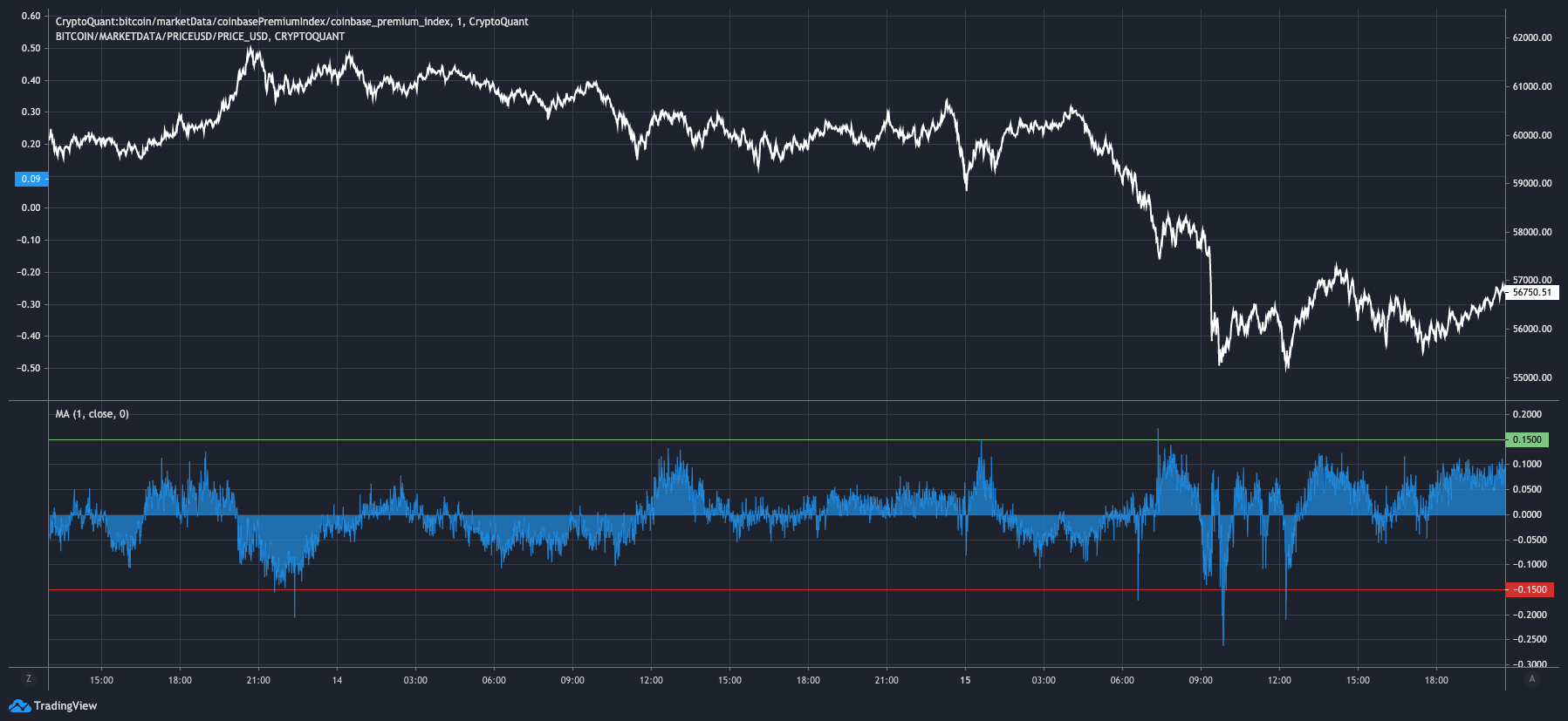 BTC: Coinbase Premium Index | CryptoQuant