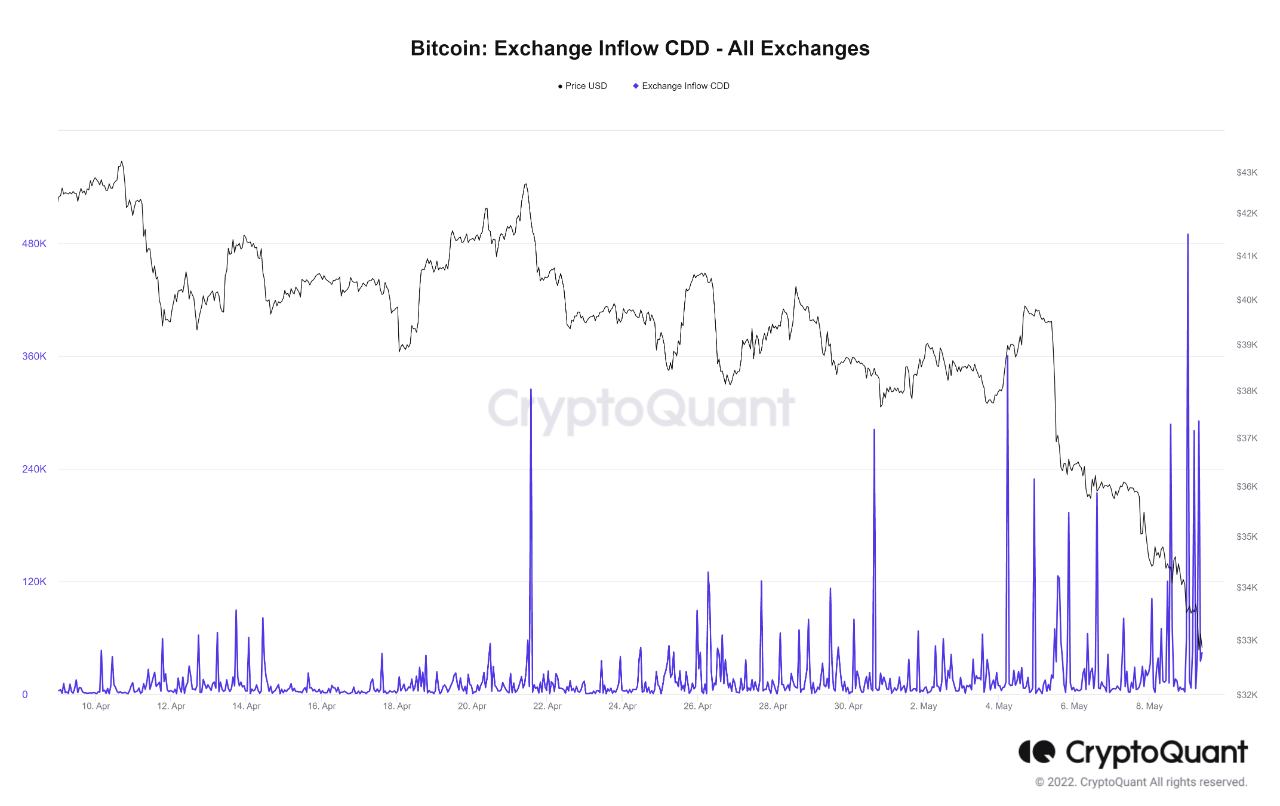 Fluxo de troca de Bitcoin: dias de moedas destruídos