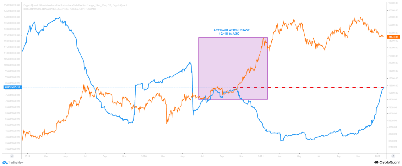 Bitcoin Diamond Hands: Despite Recent Fear, Coins Aged 12-18 Months Rise To 2-Year High