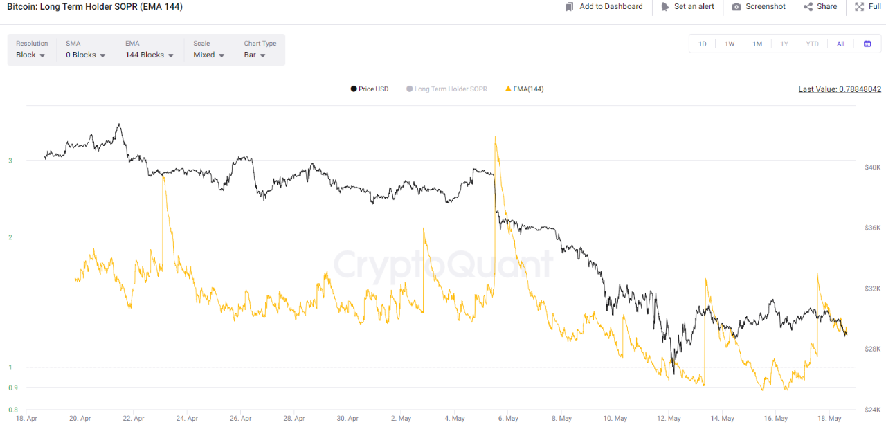 ผู้ถือ Bitcoin ระยะยาว SOPR